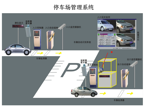 停車場(chǎng)系統(tǒng)是又哪幾部分組成？停車場(chǎng)系統(tǒng)的工作原理是什么？
